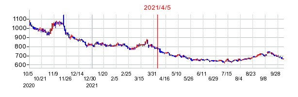 2021年4月5日 15:37前後のの株価チャート